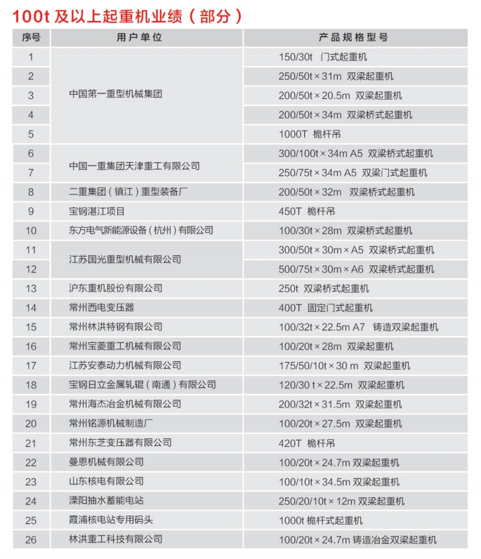 100t及以上起重机业绩（部分）.png