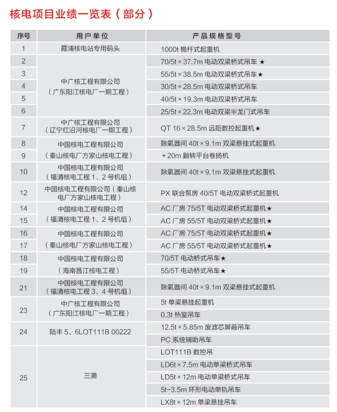 核电项目业绩.png